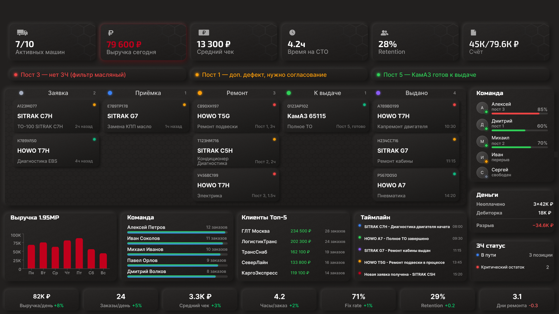 Дашборд СТО МегаМеханика